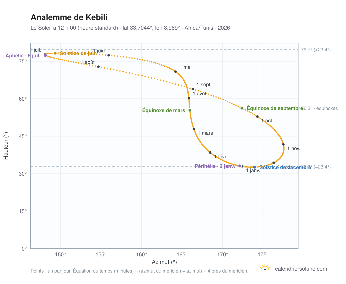 Carte de l’analemme de Kebili : le Soleil à 12 h 00 (heure standard) au fil de l’année