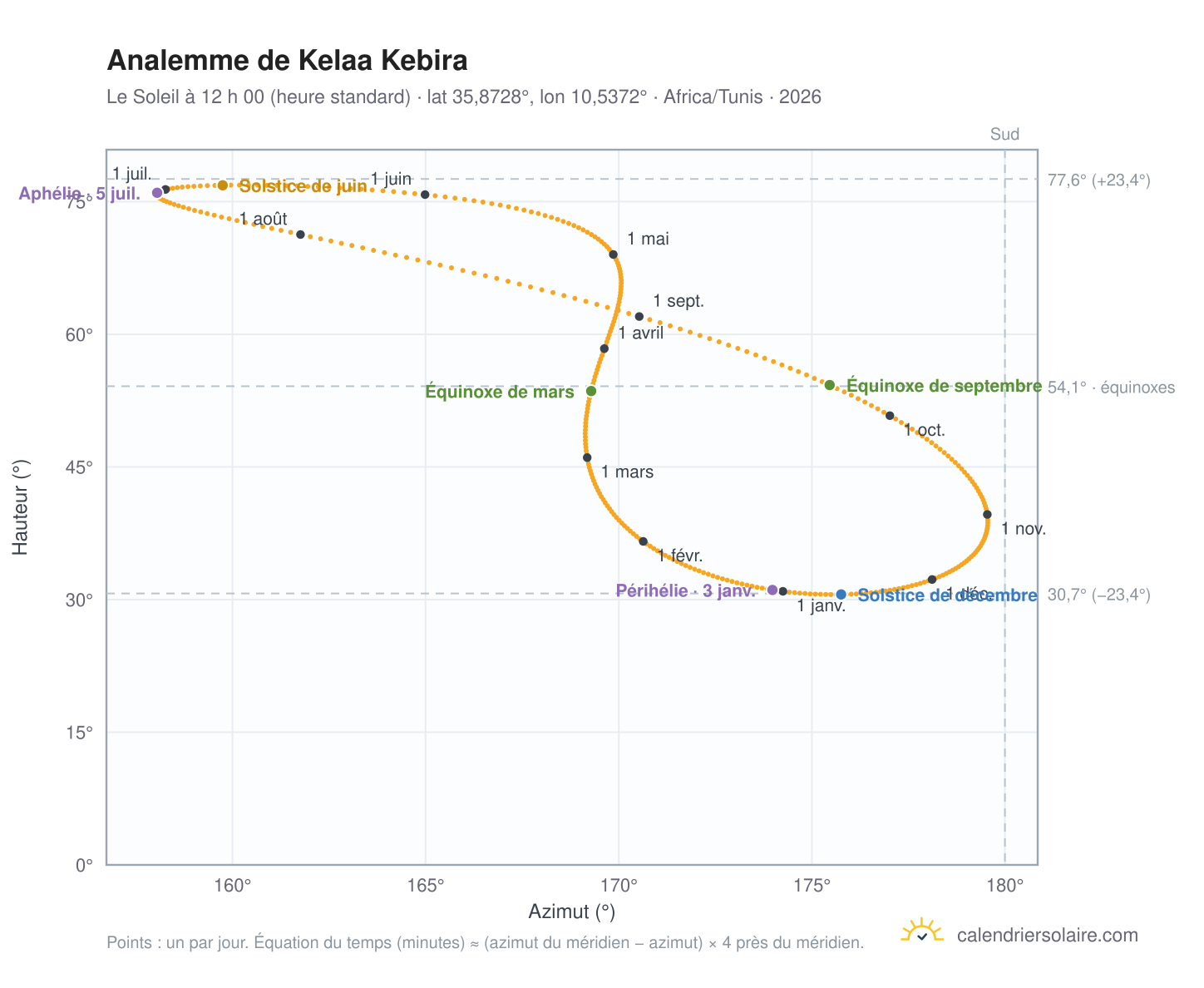 Carte de l’analemme de Kelaa Kebira : le Soleil à 12 h 00 (heure standard) au fil de l’année