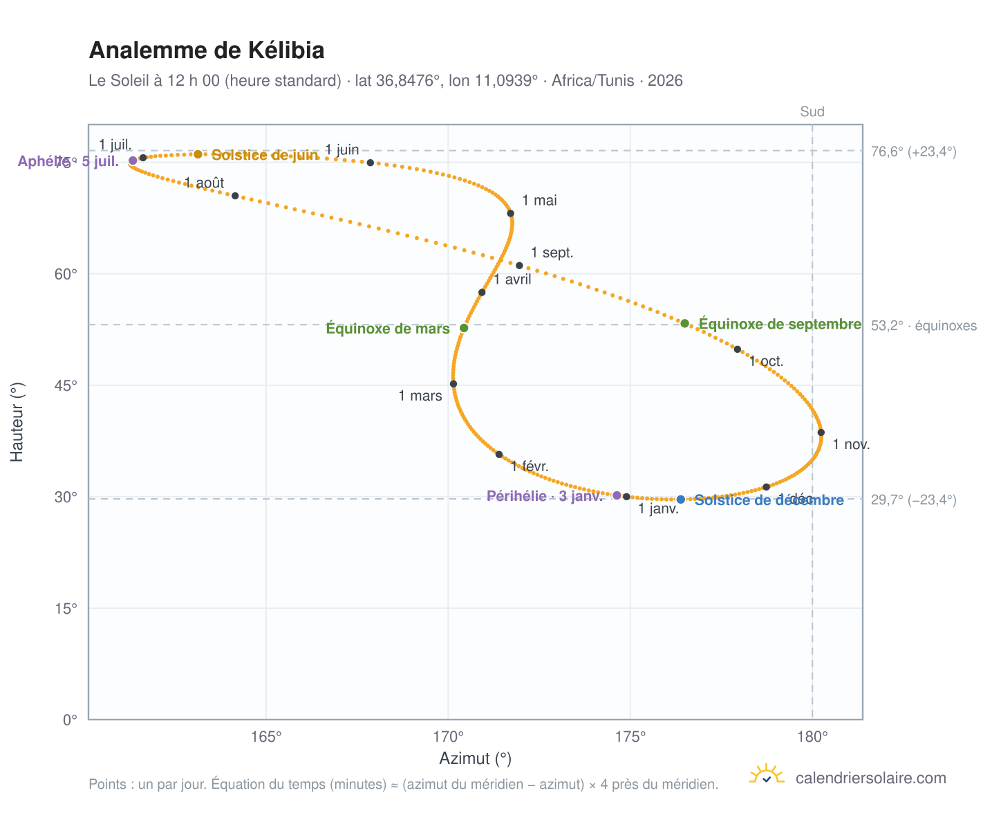 Carte de l’analemme de Kélibia : le Soleil à 12 h 00 (heure standard) au fil de l’année