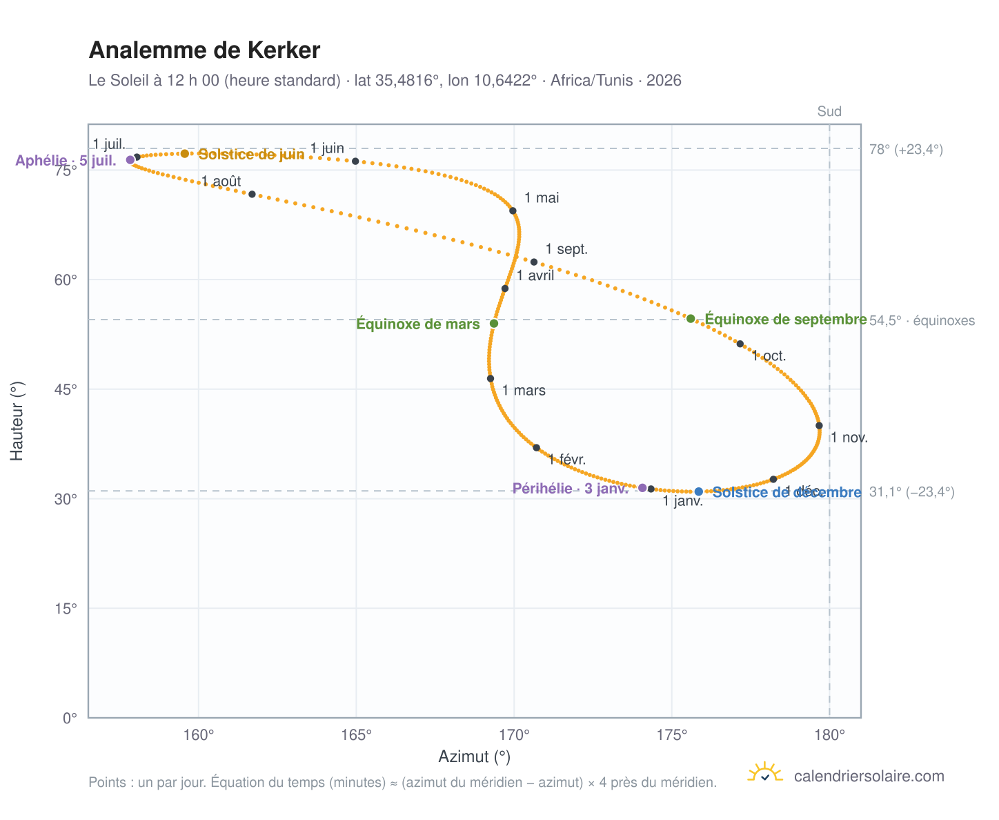 Carte de l’analemme de Kerker : le Soleil à 12 h 00 (heure standard) au fil de l’année