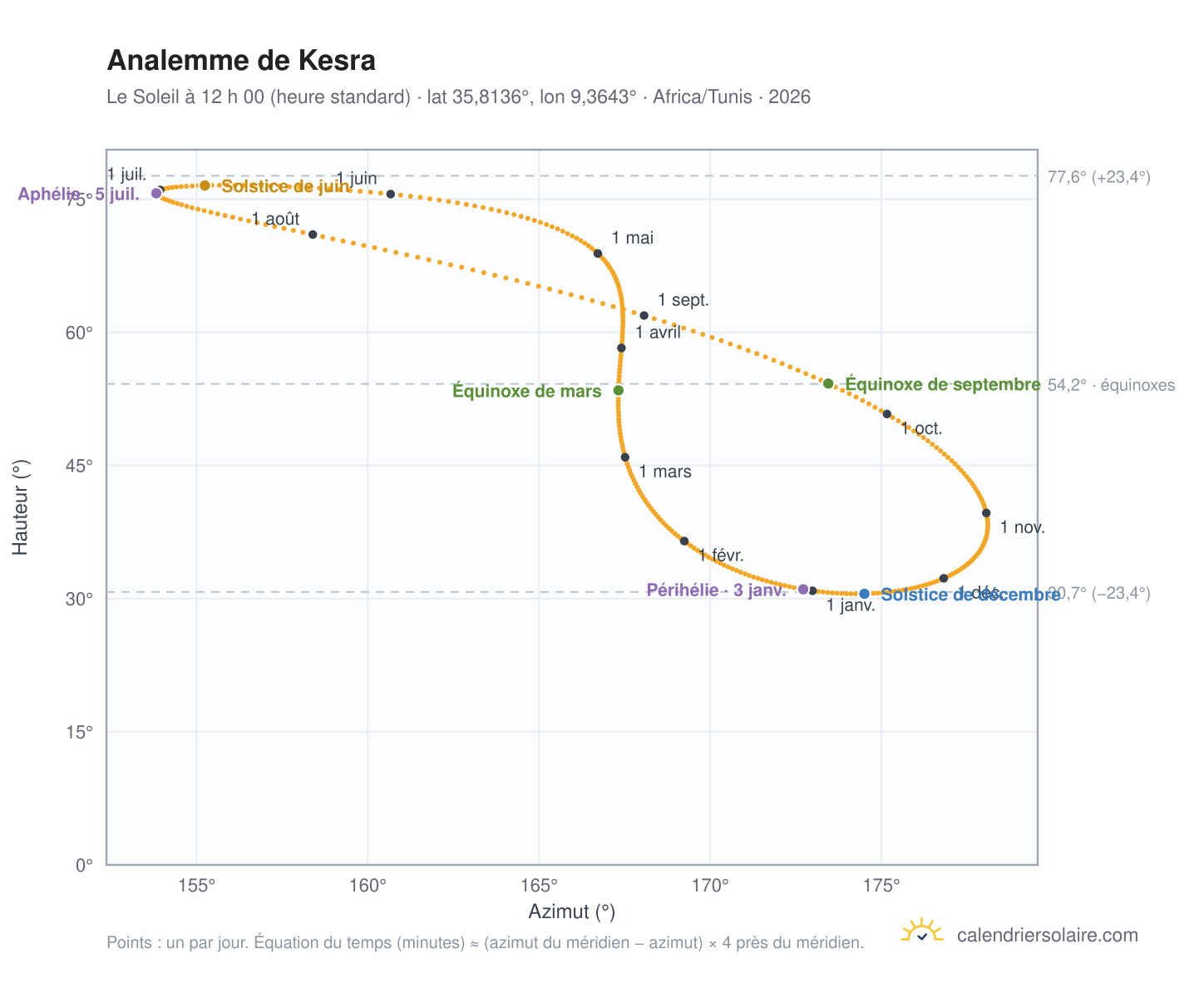 Carte de l’analemme de Kesra : le Soleil à 12 h 00 (heure standard) au fil de l’année