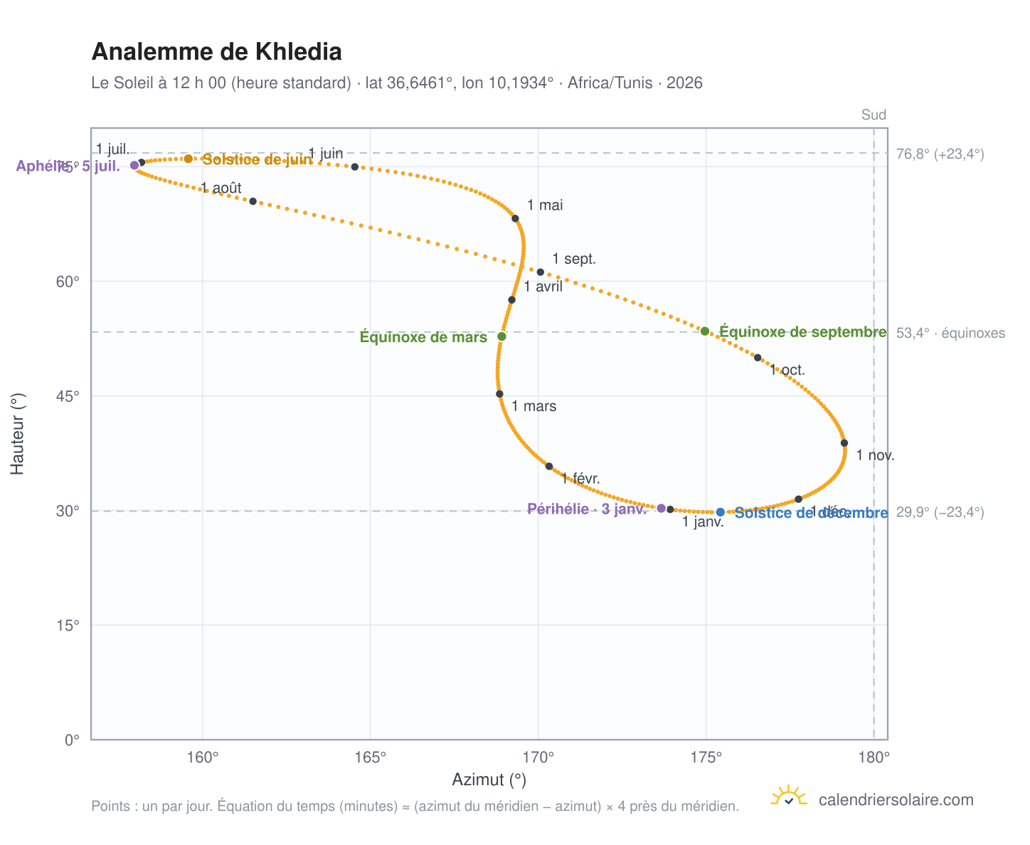 Carte de l’analemme de Khledia : le Soleil à 12 h 00 (heure standard) au fil de l’année
