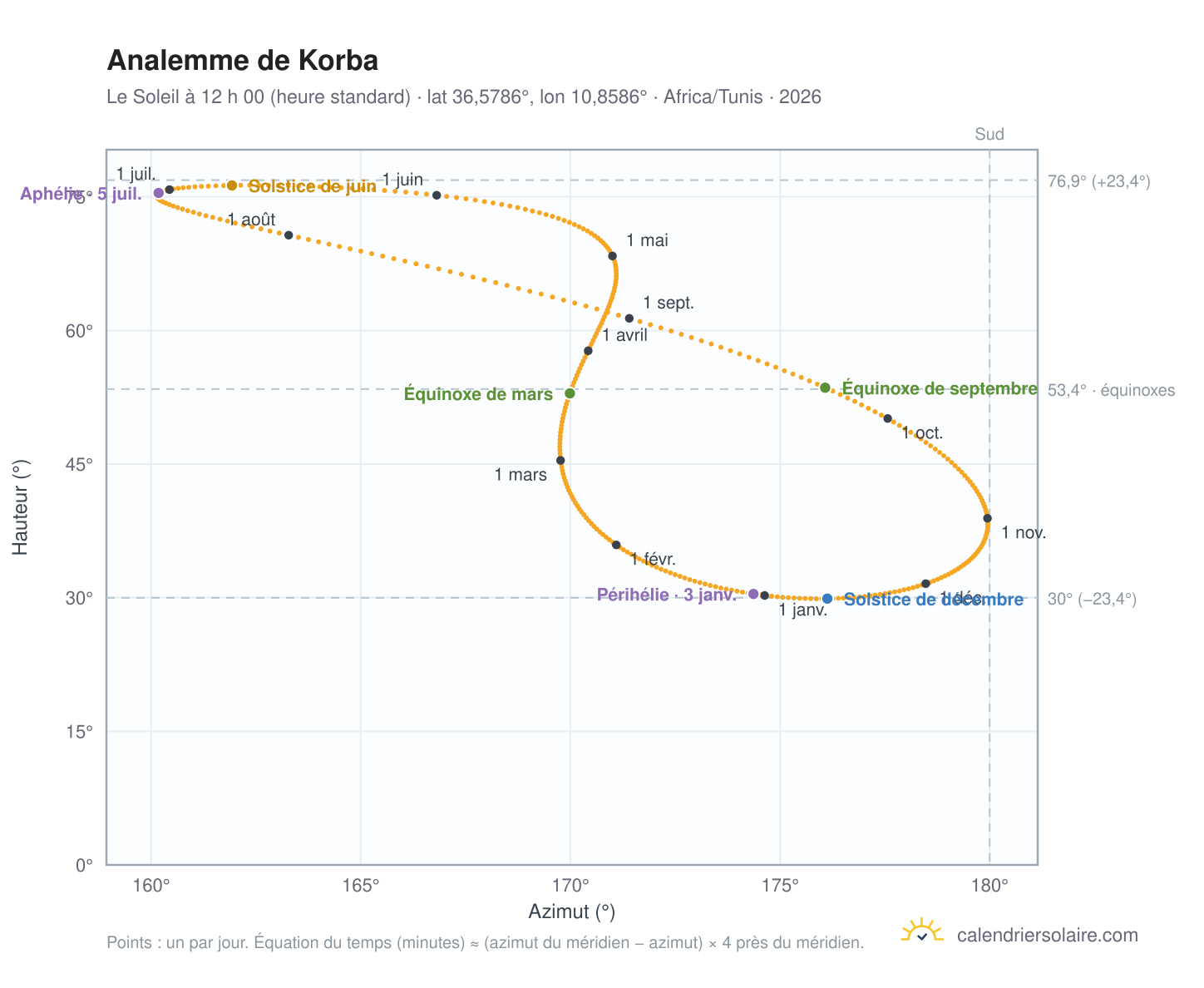 Carte de l’analemme de Korba : le Soleil à 12 h 00 (heure standard) au fil de l’année