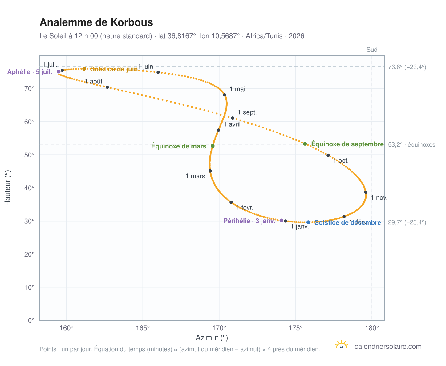 Carte de l’analemme de Korbous : le Soleil à 12 h 00 (heure standard) au fil de l’année