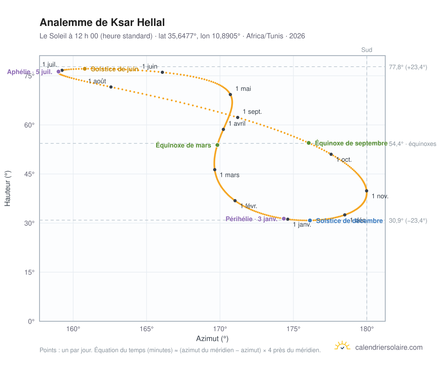 Carte de l’analemme de Ksar Hellal : le Soleil à 12 h 00 (heure standard) au fil de l’année