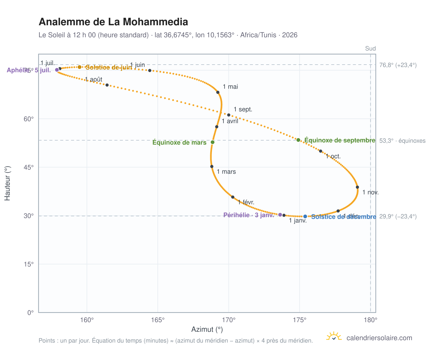 Carte de l’analemme de La Mohammedia : le Soleil à 12 h 00 (heure standard) au fil de l’année