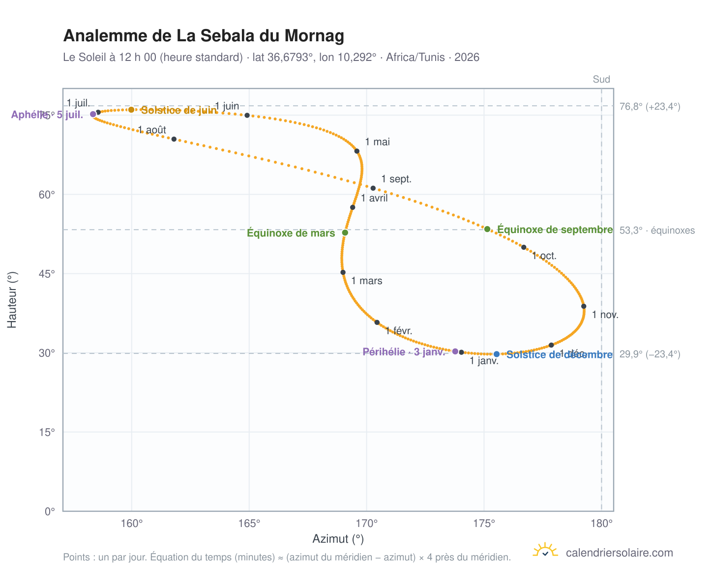 Carte de l’analemme de La Sebala du Mornag : le Soleil à 12 h 00 (heure standard) au fil de l’année