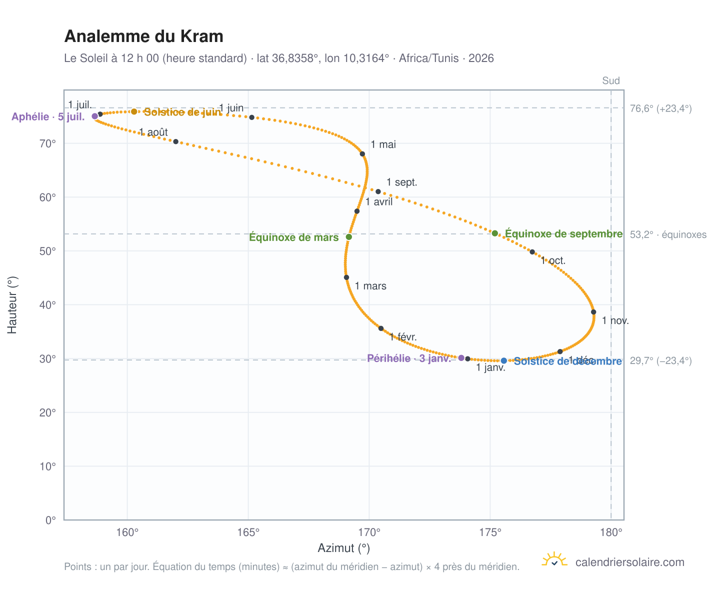 Carte de l’analemme du Kram : le Soleil à 12 h 00 (heure standard) au fil de l’année