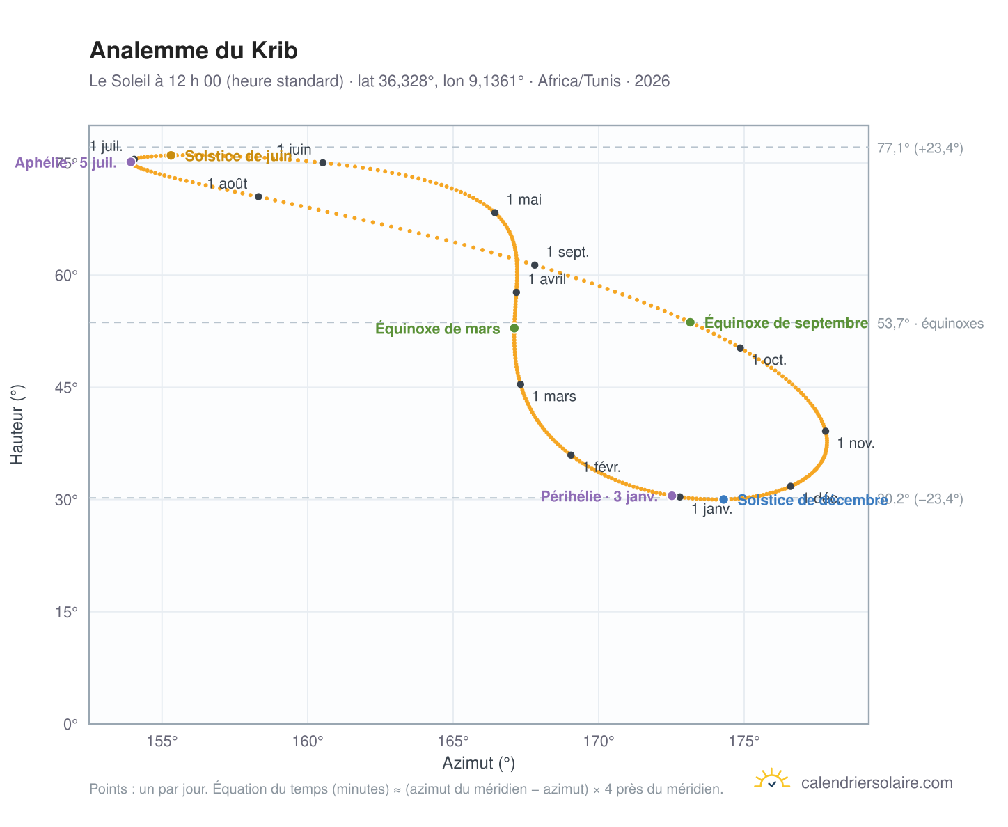 Carte de l’analemme du Krib : le Soleil à 12 h 00 (heure standard) au fil de l’année