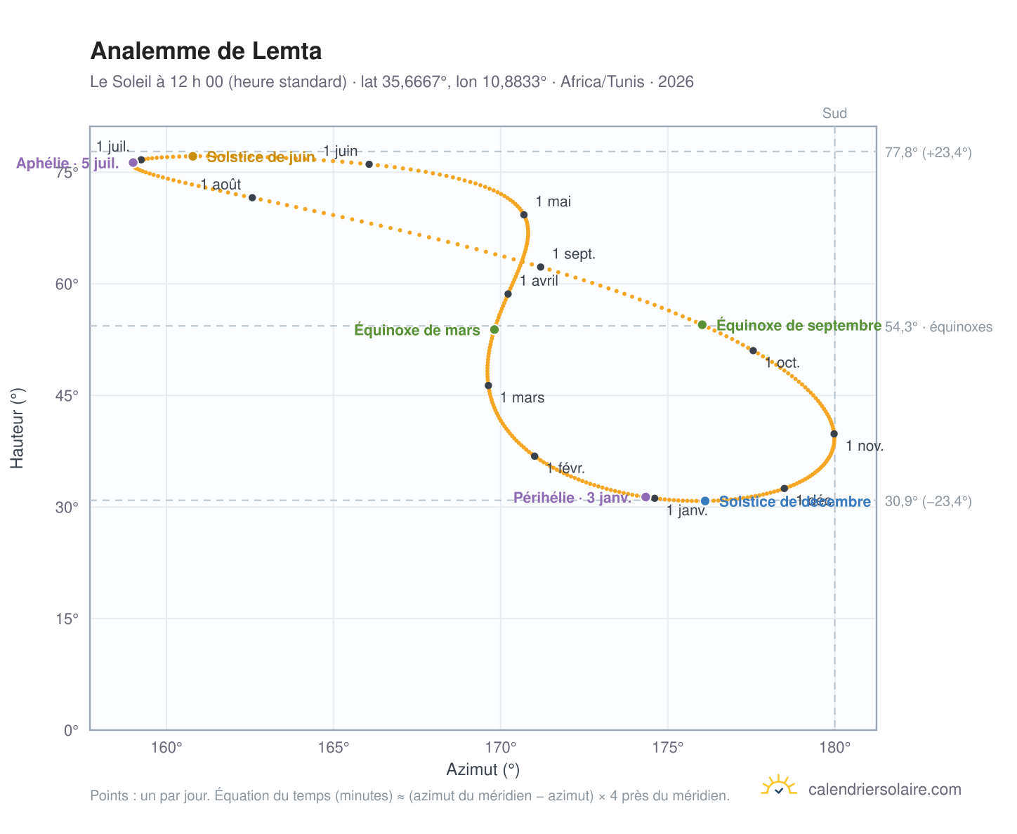 Carte de l’analemme de Lemta : le Soleil à 12 h 00 (heure standard) au fil de l’année