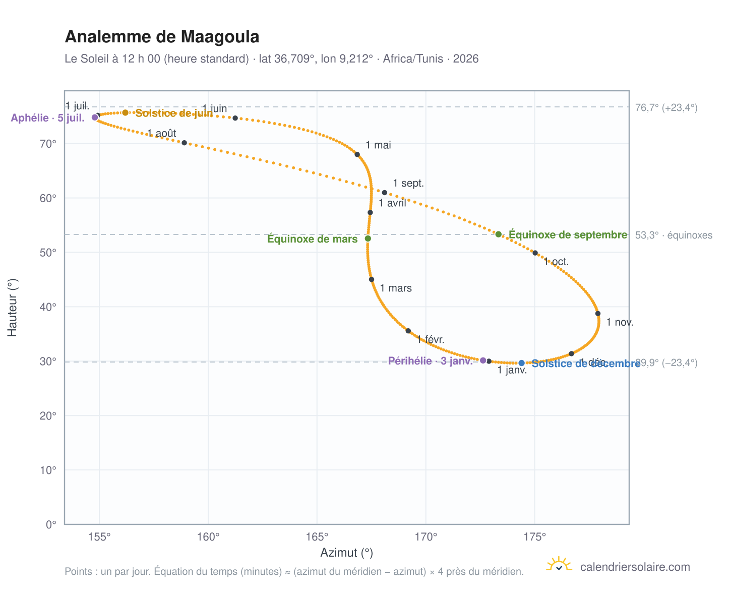 Carte de l’analemme de Maagoula : le Soleil à 12 h 00 (heure standard) au fil de l’année