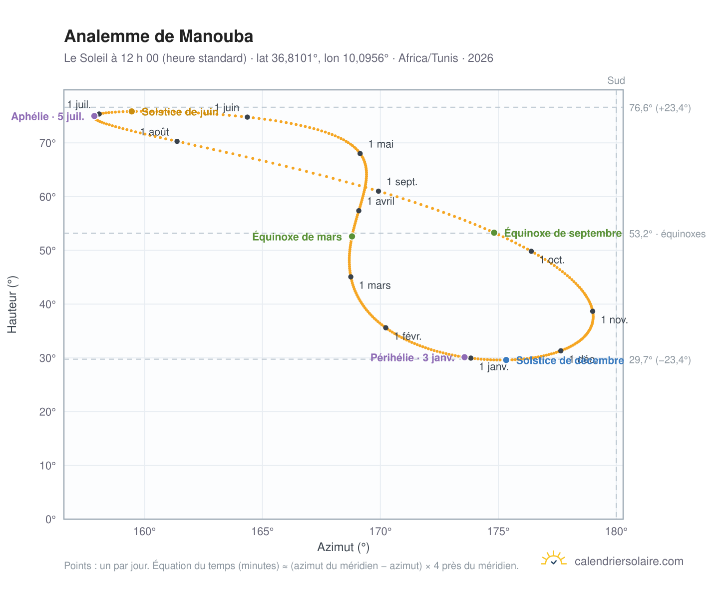 Carte de l’analemme de Manouba : le Soleil à 12 h 00 (heure standard) au fil de l’année