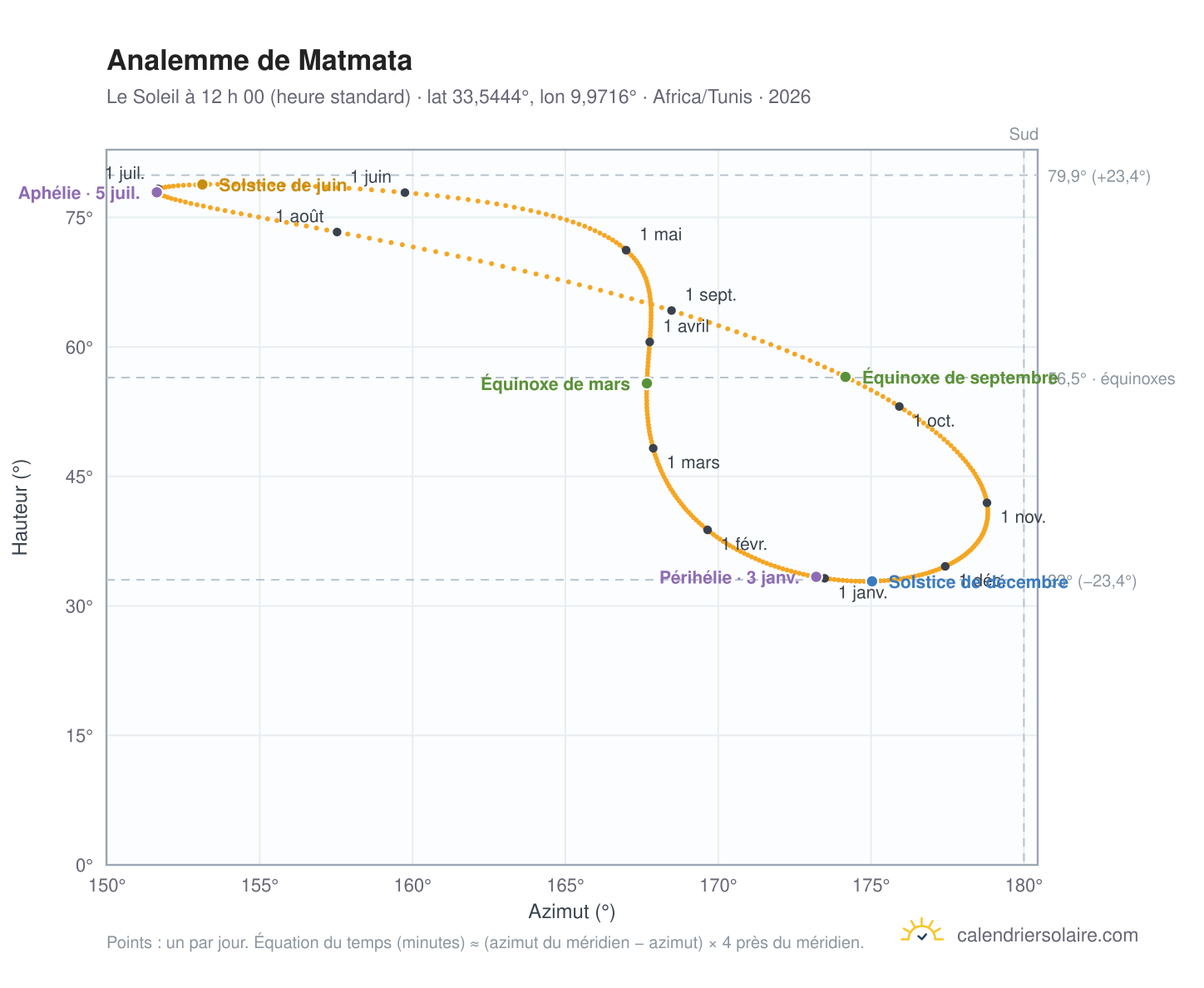 Carte de l’analemme de Matmata : le Soleil à 12 h 00 (heure standard) au fil de l’année