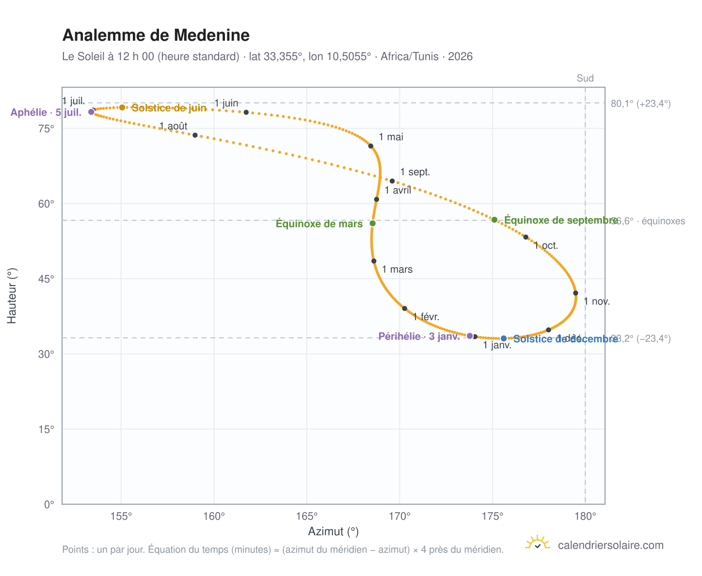 Carte de l’analemme de Medenine : le Soleil à 12 h 00 (heure standard) au fil de l’année