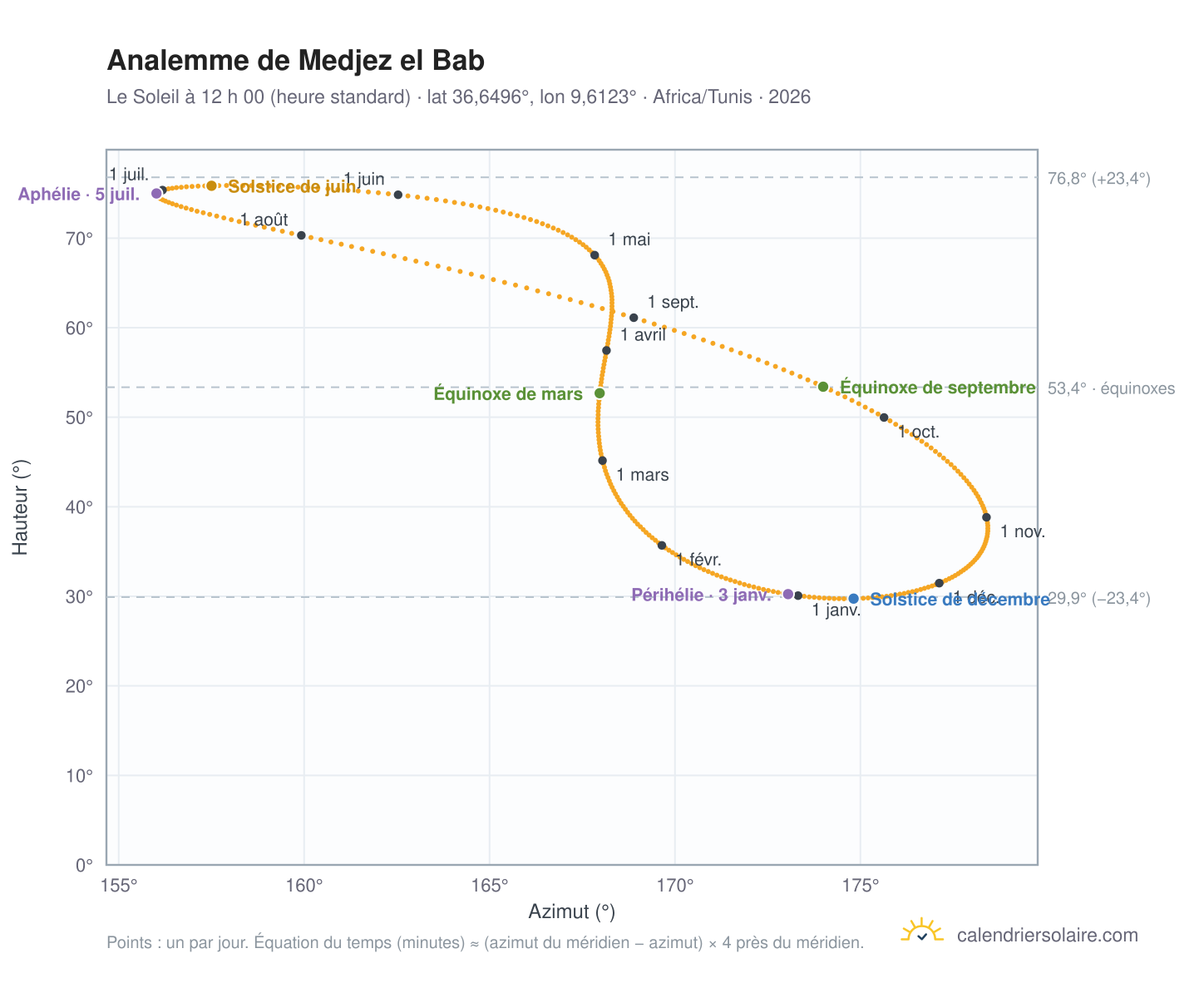 Carte de l’analemme de Medjez el Bab : le Soleil à 12 h 00 (heure standard) au fil de l’année