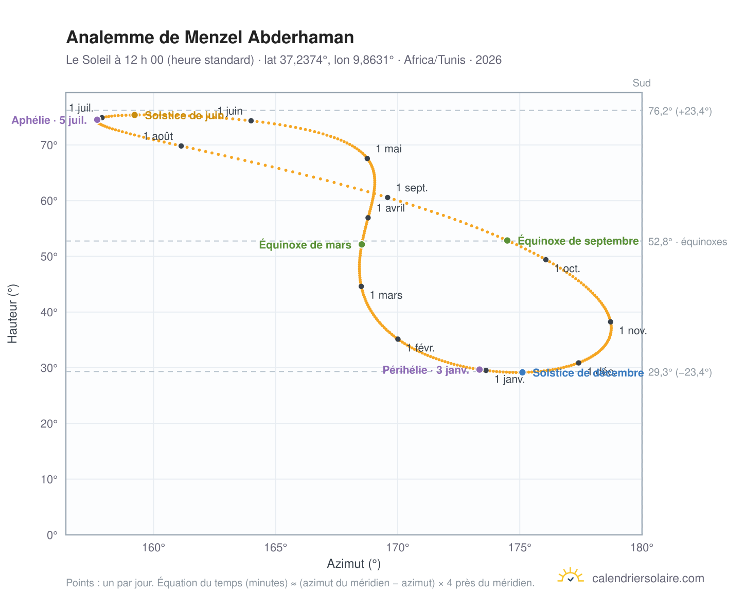 Carte de l’analemme de Menzel Abderhaman : le Soleil à 12 h 00 (heure standard) au fil de l’année