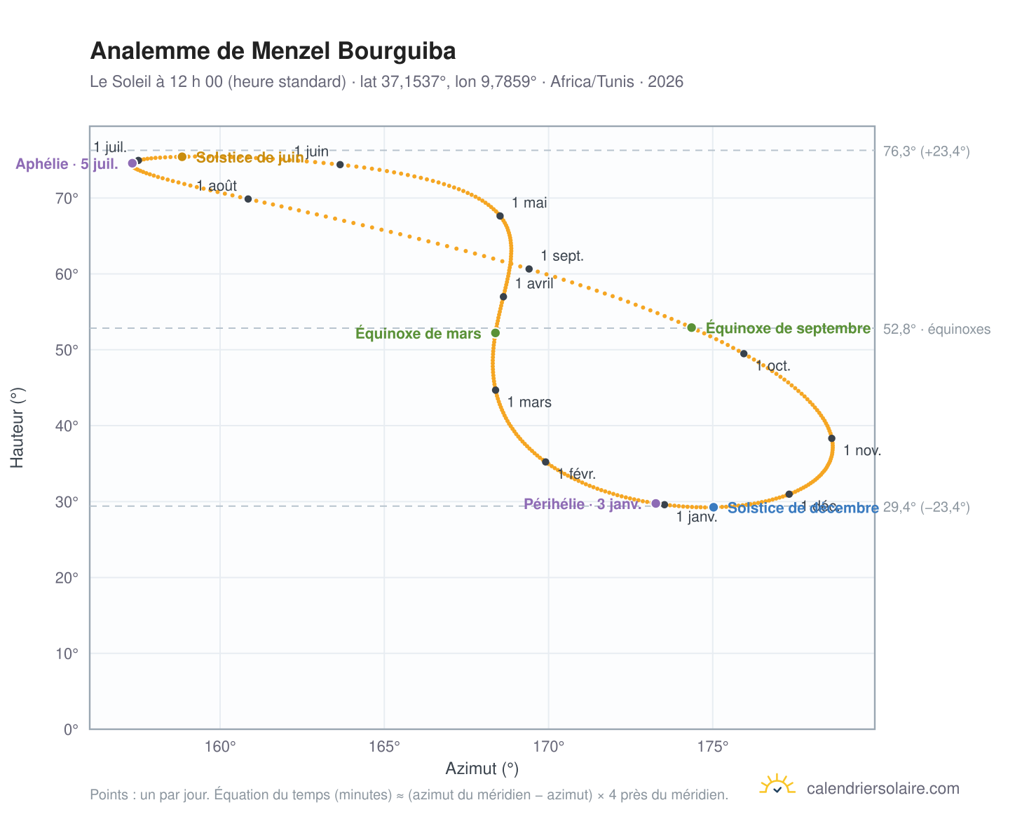 Carte de l’analemme de Menzel Bourguiba : le Soleil à 12 h 00 (heure standard) au fil de l’année