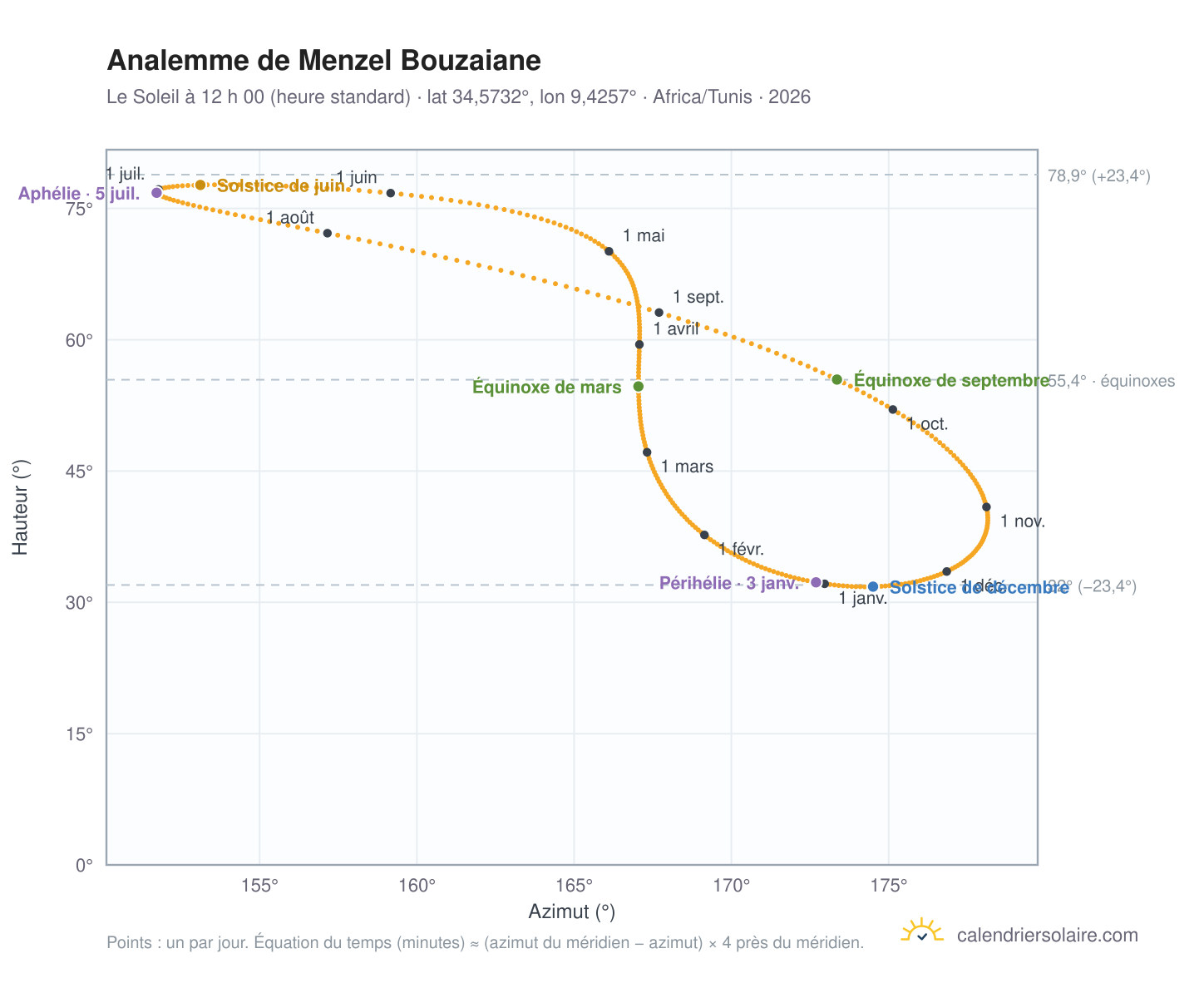 Carte de l’analemme de Menzel Bouzaiane : le Soleil à 12 h 00 (heure standard) au fil de l’année