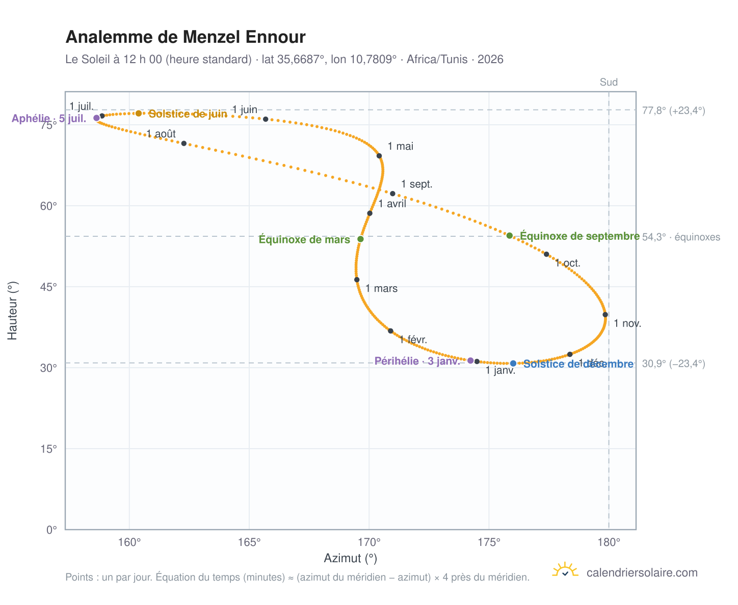 Carte de l’analemme de Menzel Ennour : le Soleil à 12 h 00 (heure standard) au fil de l’année