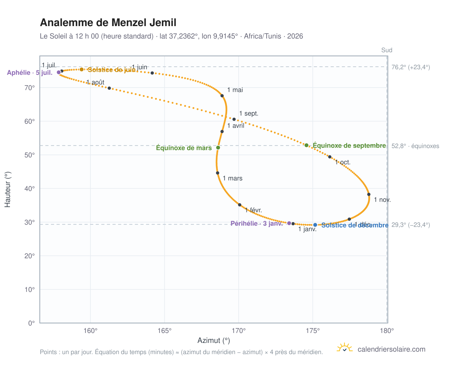 Carte de l’analemme de Menzel Jemil : le Soleil à 12 h 00 (heure standard) au fil de l’année