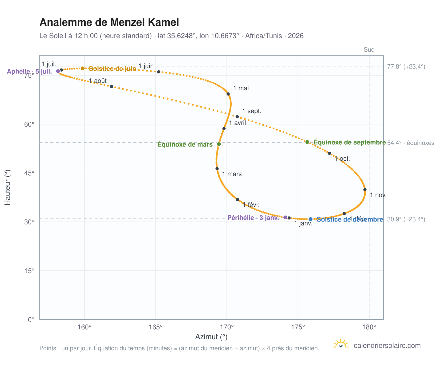 Carte de l’analemme de Menzel Kamel : le Soleil à 12 h 00 (heure standard) au fil de l’année