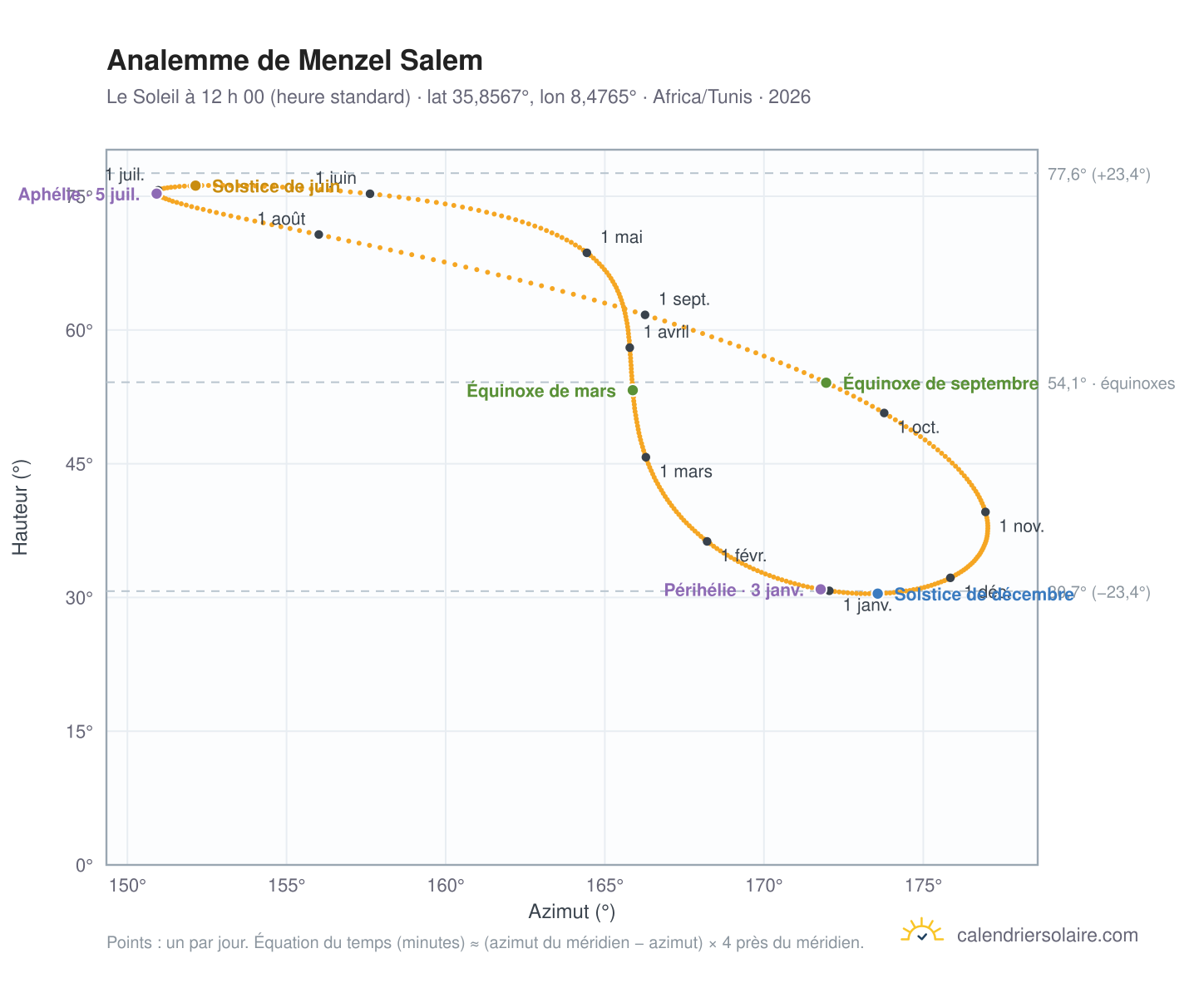 Carte de l’analemme de Menzel Salem : le Soleil à 12 h 00 (heure standard) au fil de l’année