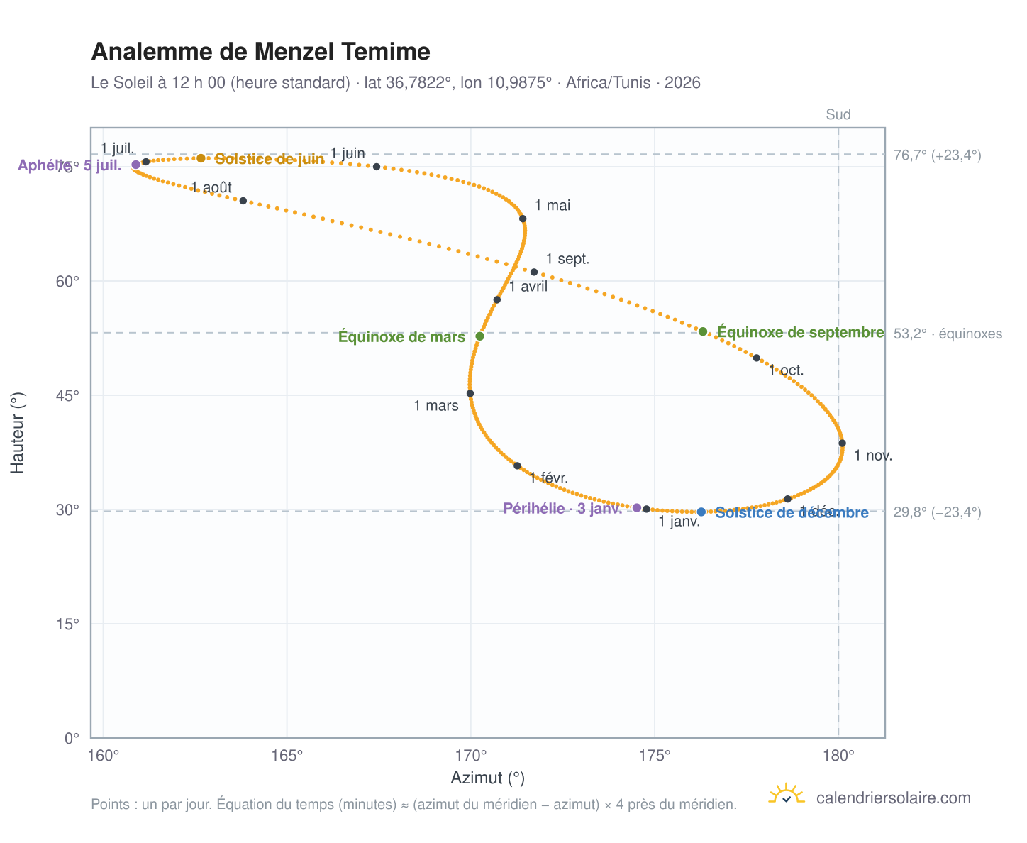 Carte de l’analemme de Menzel Temime : le Soleil à 12 h 00 (heure standard) au fil de l’année