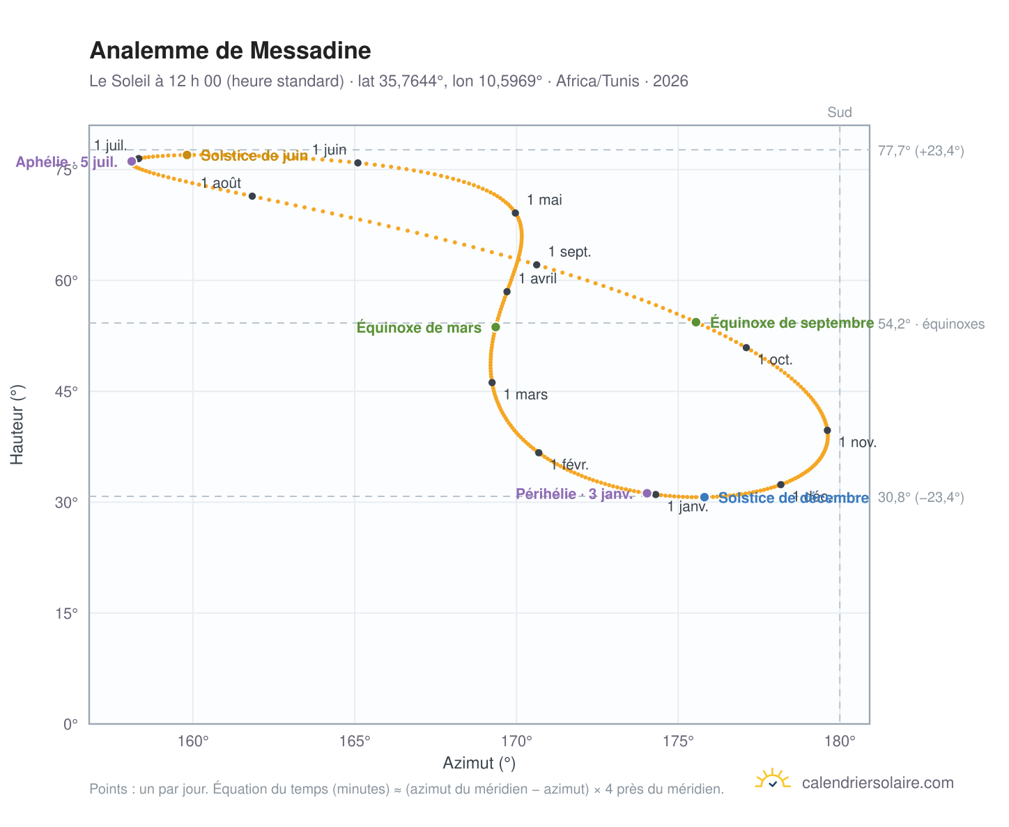 Carte de l’analemme de Messadine : le Soleil à 12 h 00 (heure standard) au fil de l’année