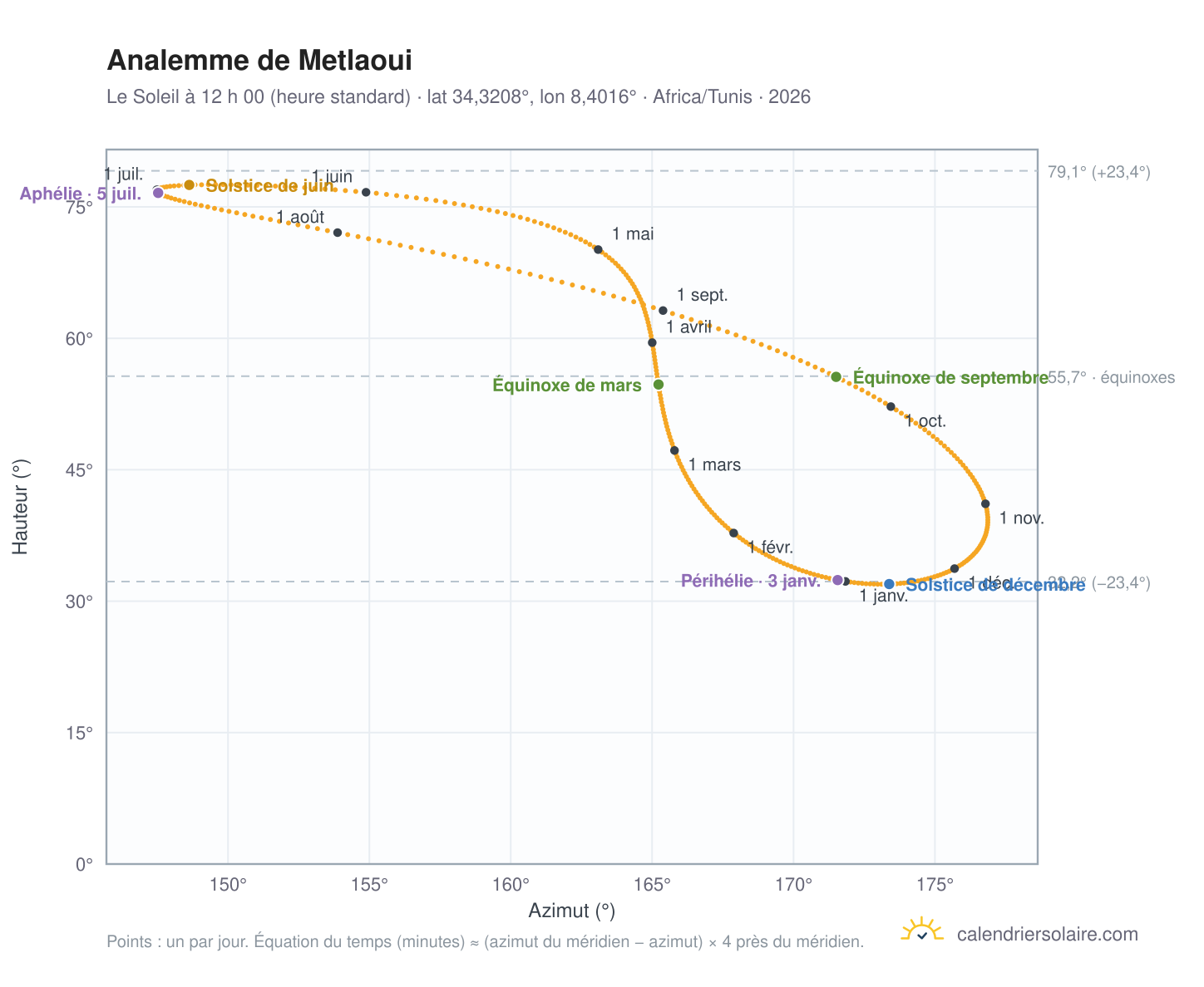 Carte de l’analemme de Metlaoui : le Soleil à 12 h 00 (heure standard) au fil de l’année