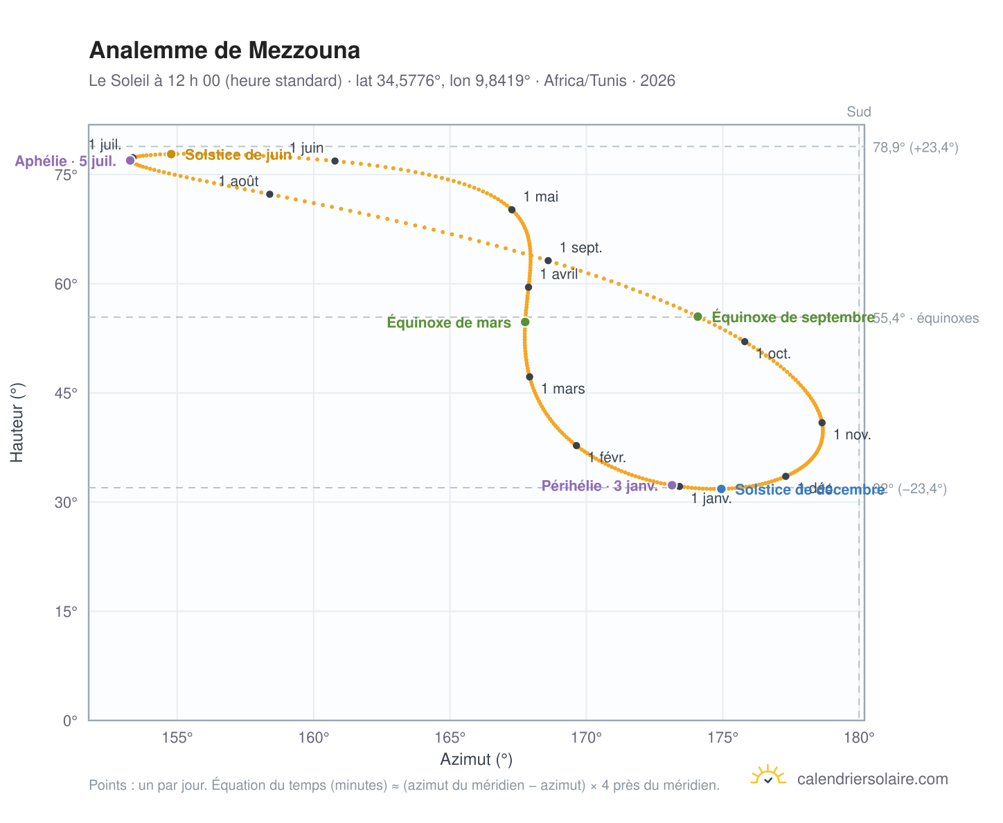 Carte de l’analemme de Mezzouna : le Soleil à 12 h 00 (heure standard) au fil de l’année