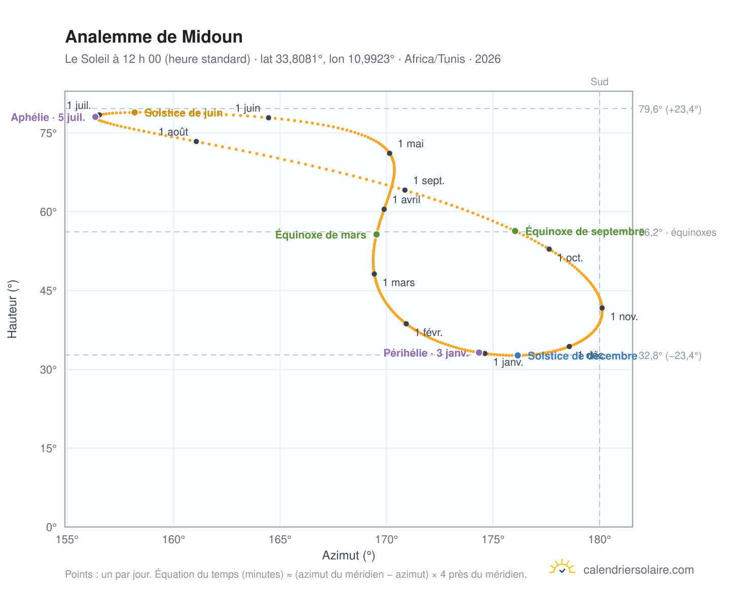 Carte de l’analemme de Midoun : le Soleil à 12 h 00 (heure standard) au fil de l’année