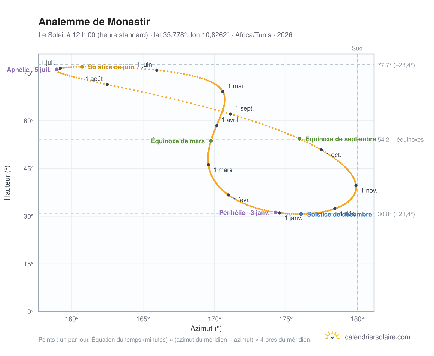 Carte de l’analemme de Monastir : le Soleil à 12 h 00 (heure standard) au fil de l’année