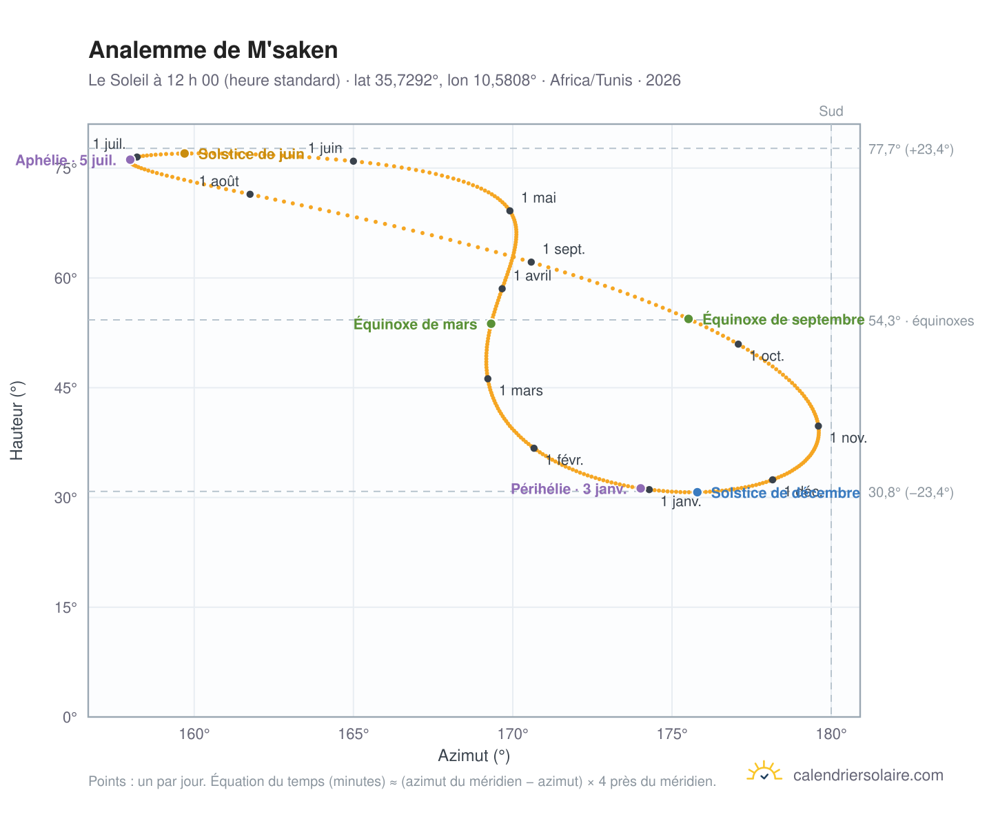 Carte de l’analemme de M'saken : le Soleil à 12 h 00 (heure standard) au fil de l’année