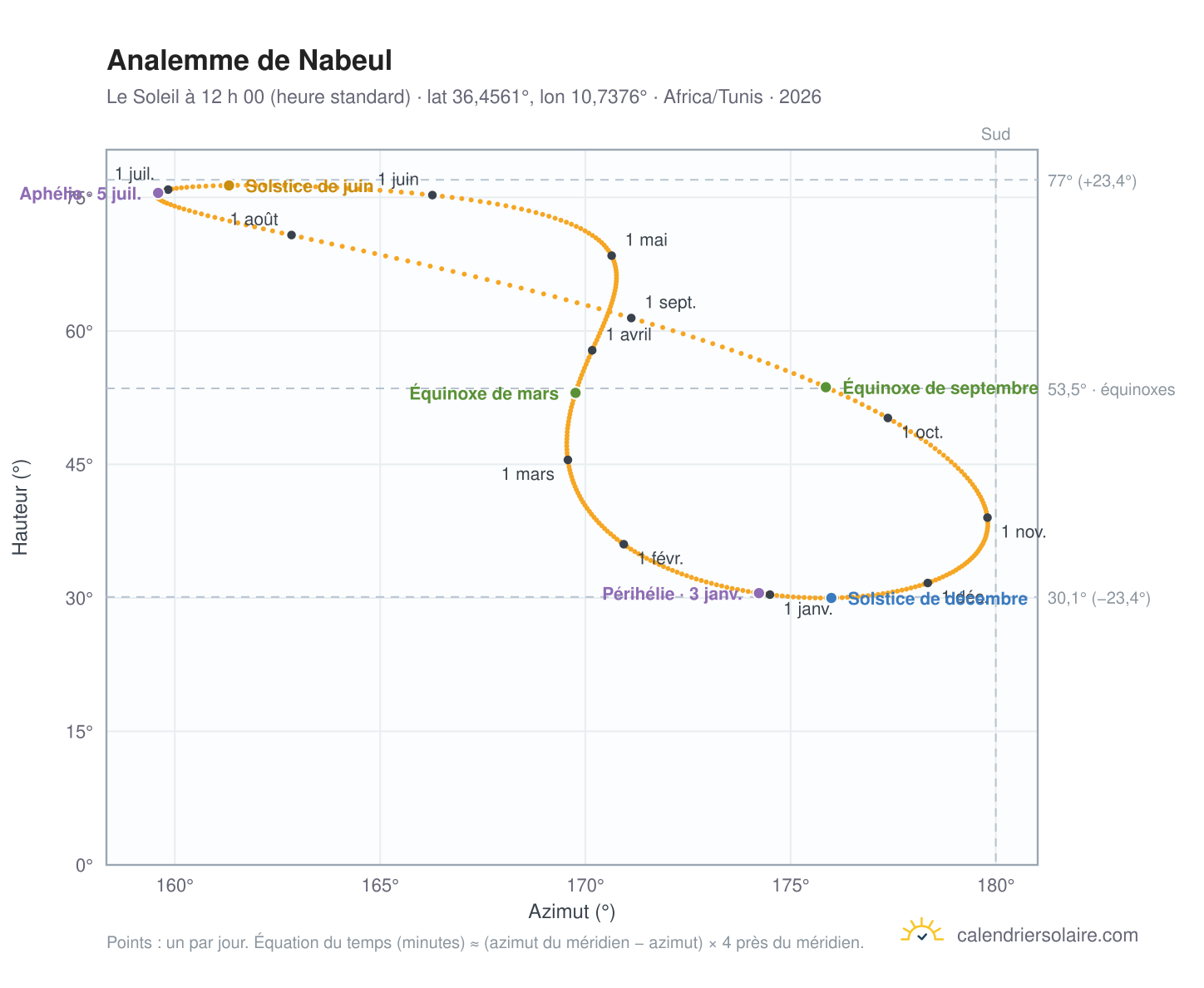 Carte de l’analemme de Nabeul : le Soleil à 12 h 00 (heure standard) au fil de l’année