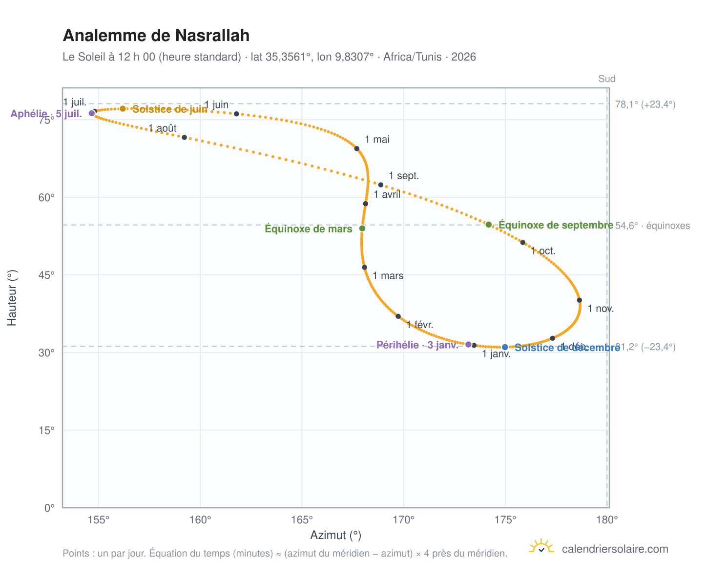 Carte de l’analemme de Nasrallah : le Soleil à 12 h 00 (heure standard) au fil de l’année