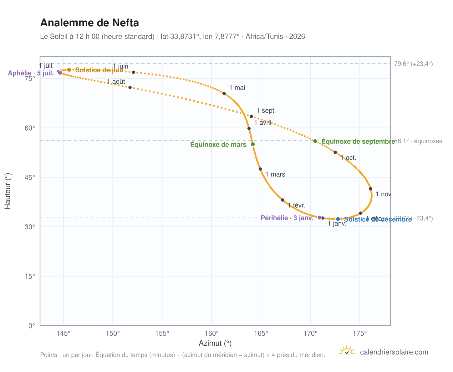 Carte de l’analemme de Nefta : le Soleil à 12 h 00 (heure standard) au fil de l’année