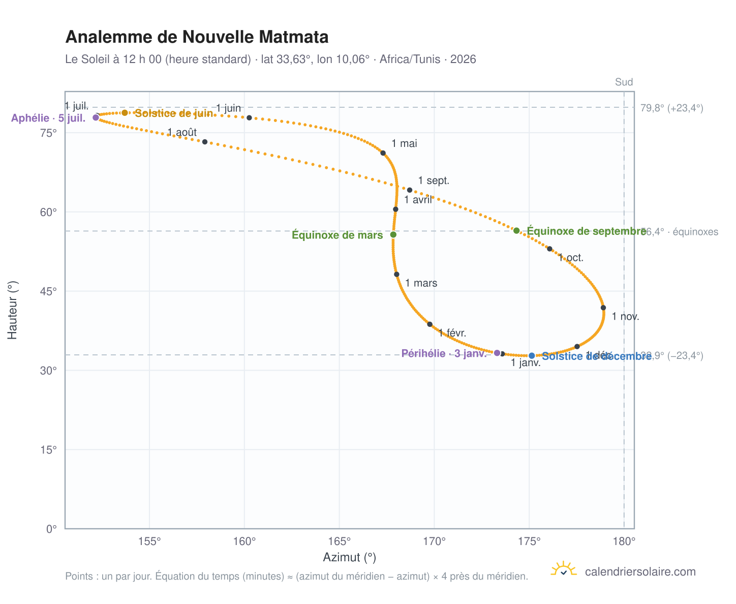 Carte de l’analemme de Nouvelle Matmata : le Soleil à 12 h 00 (heure standard) au fil de l’année
