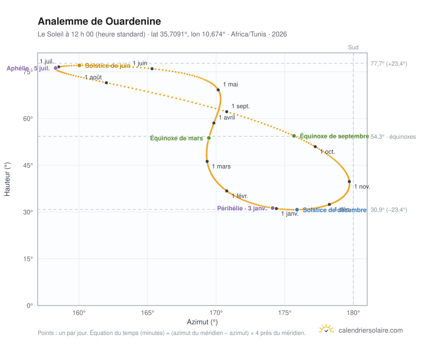 Carte de l’analemme de Ouardenine : le Soleil à 12 h 00 (heure standard) au fil de l’année