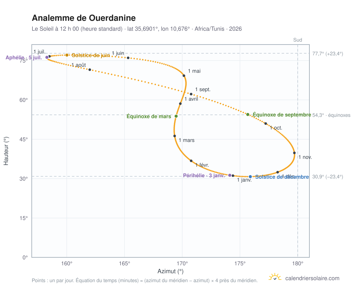 Carte de l’analemme de Ouerdanine : le Soleil à 12 h 00 (heure standard) au fil de l’année