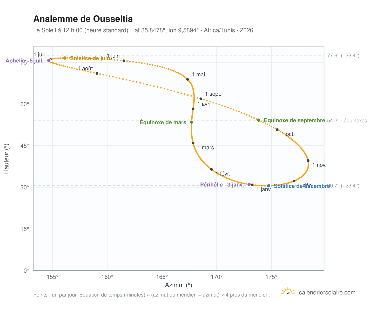 Carte de l’analemme de Ousseltia : le Soleil à 12 h 00 (heure standard) au fil de l’année