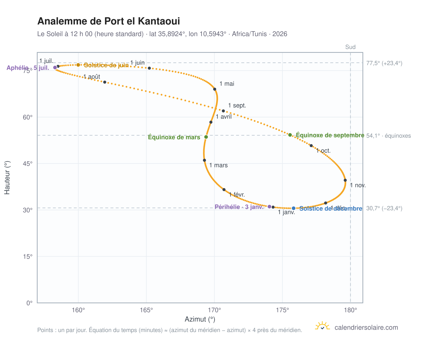 Carte de l’analemme de Port el Kantaoui : le Soleil à 12 h 00 (heure standard) au fil de l’année