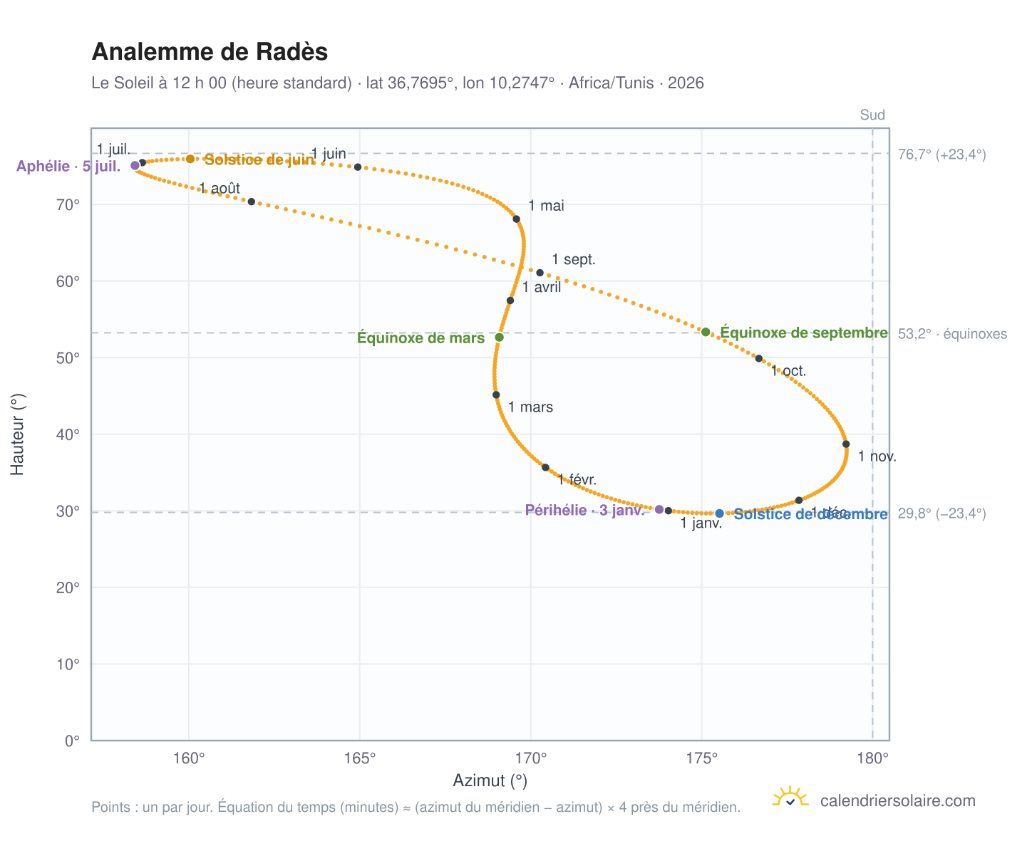 Carte de l’analemme de Radès : le Soleil à 12 h 00 (heure standard) au fil de l’année