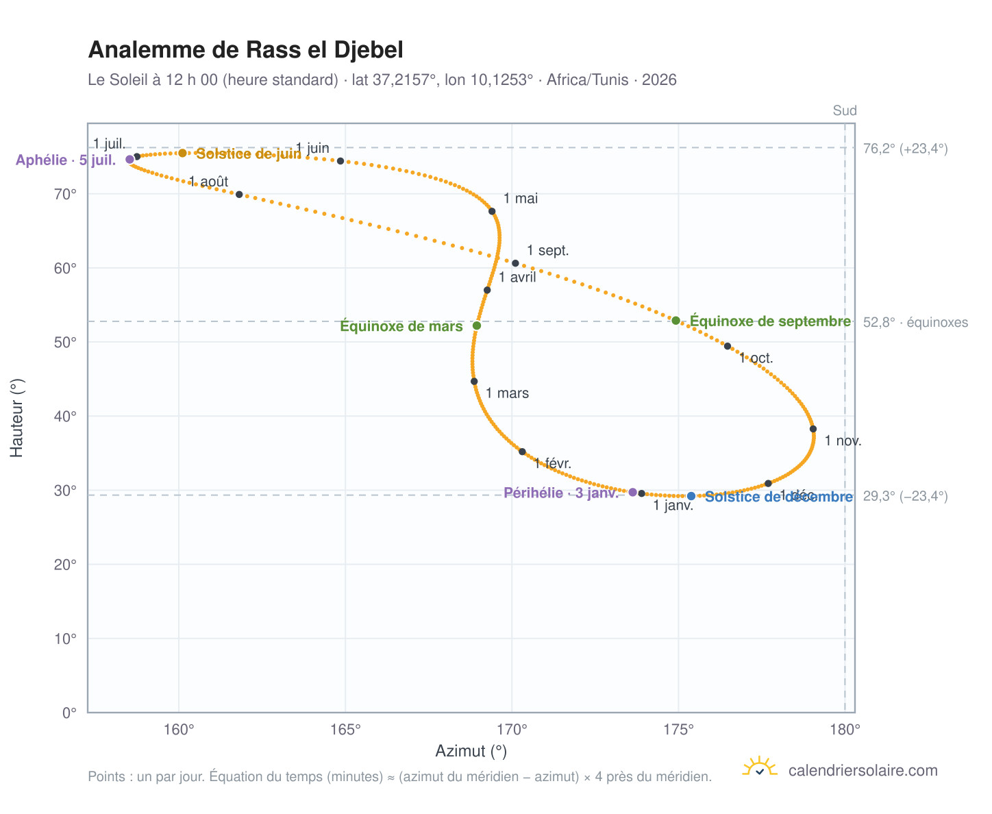 Carte de l’analemme de Rass el Djebel : le Soleil à 12 h 00 (heure standard) au fil de l’année