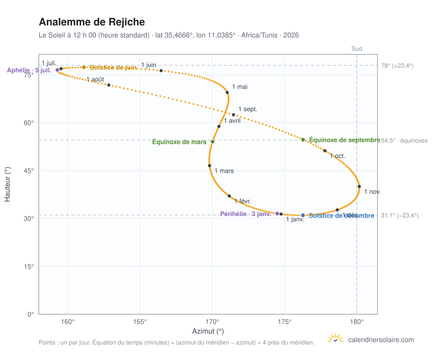 Carte de l’analemme de Rejiche : le Soleil à 12 h 00 (heure standard) au fil de l’année