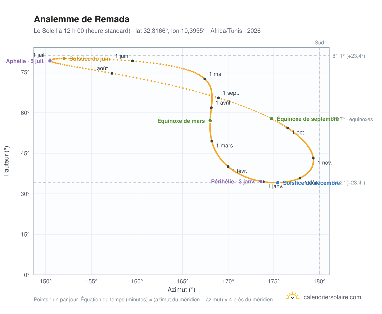 Carte de l’analemme de Remada : le Soleil à 12 h 00 (heure standard) au fil de l’année