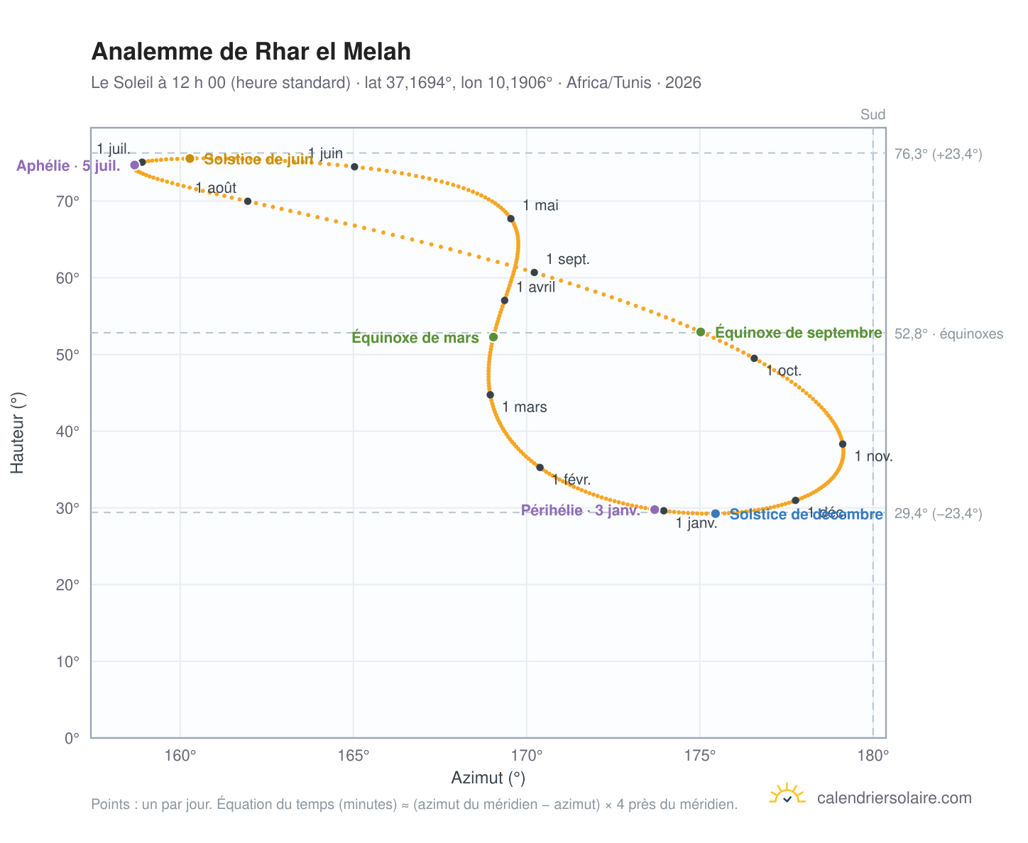 Carte de l’analemme de Rhar el Melah : le Soleil à 12 h 00 (heure standard) au fil de l’année