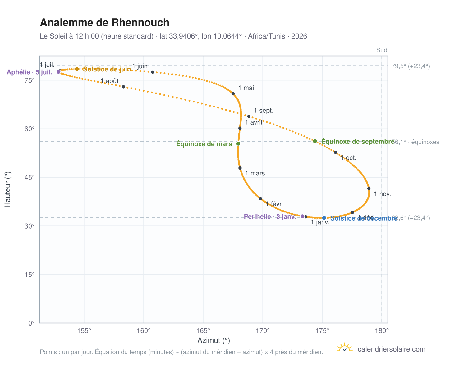 Carte de l’analemme de Rhennouch : le Soleil à 12 h 00 (heure standard) au fil de l’année