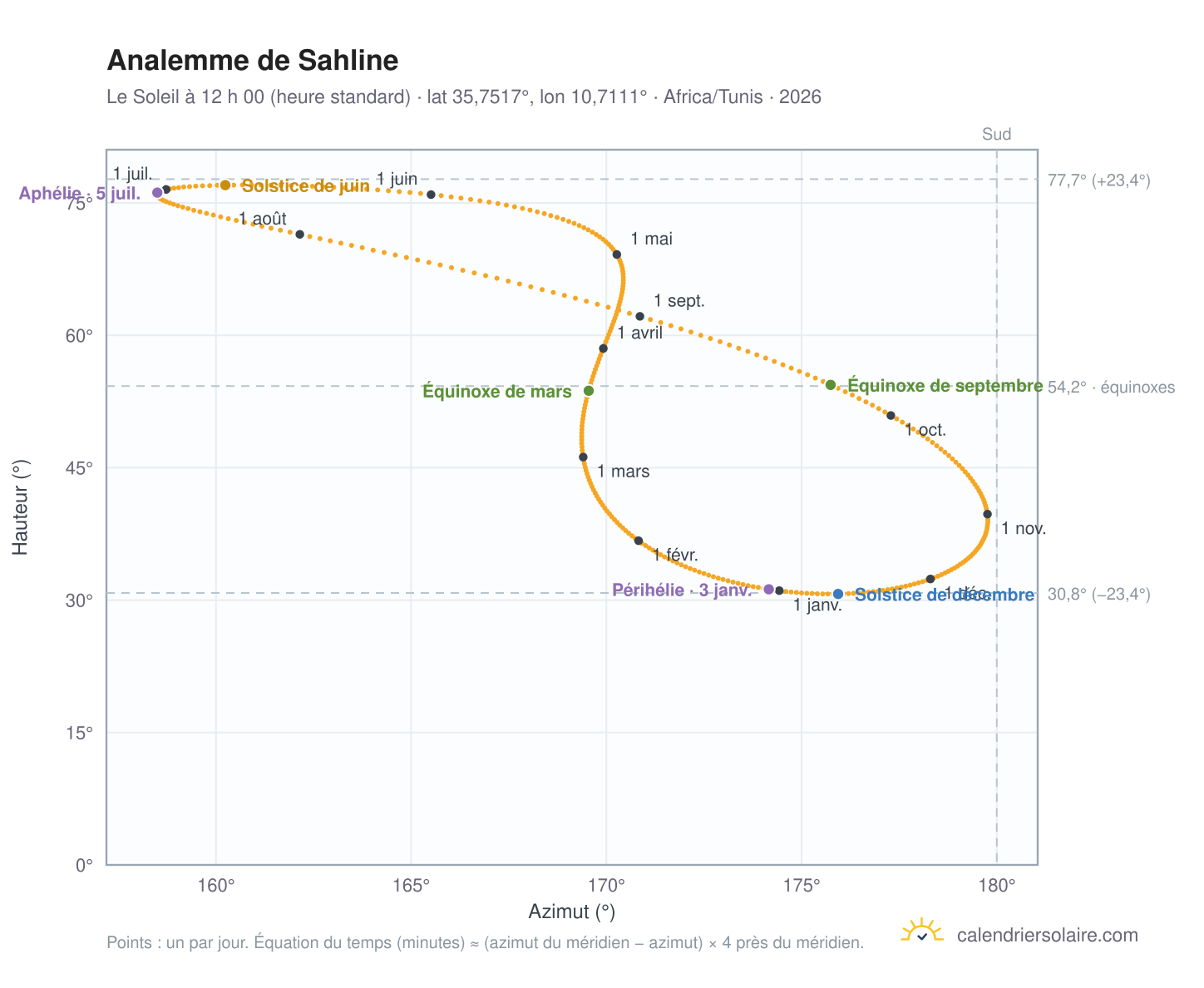 Carte de l’analemme de Sahline : le Soleil à 12 h 00 (heure standard) au fil de l’année