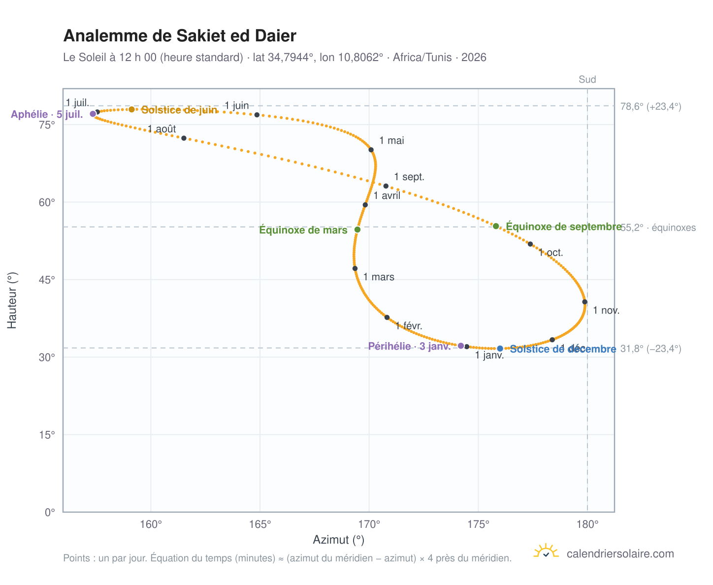 Carte de l’analemme de Sakiet ed Daier : le Soleil à 12 h 00 (heure standard) au fil de l’année
