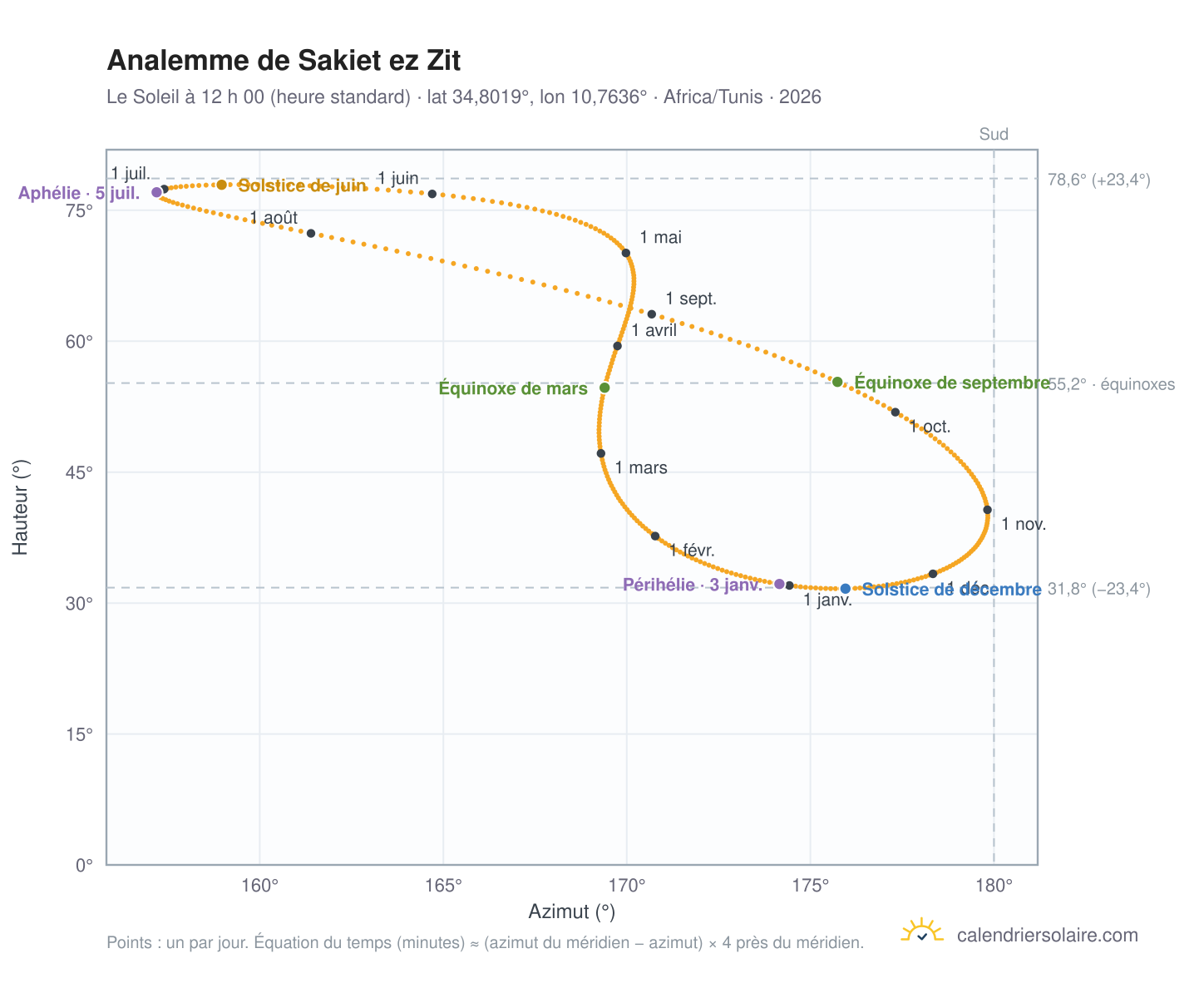 Carte de l’analemme de Sakiet ez Zit : le Soleil à 12 h 00 (heure standard) au fil de l’année